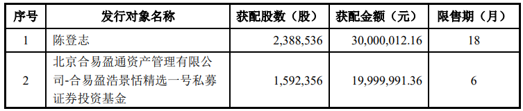 科信技术(300565.SZ)披露定增结果：财通基金、UBS AG及诺德基金等参投