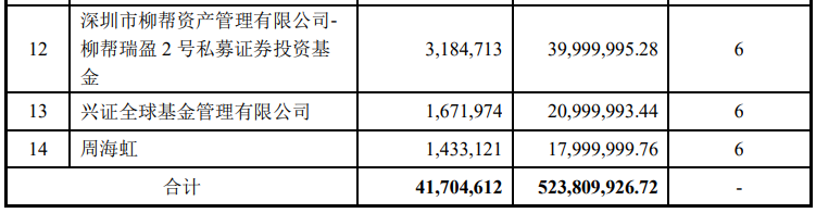 科信技术(300565.SZ)披露定增结果：财通基金、UBS AG及诺德基金等参投