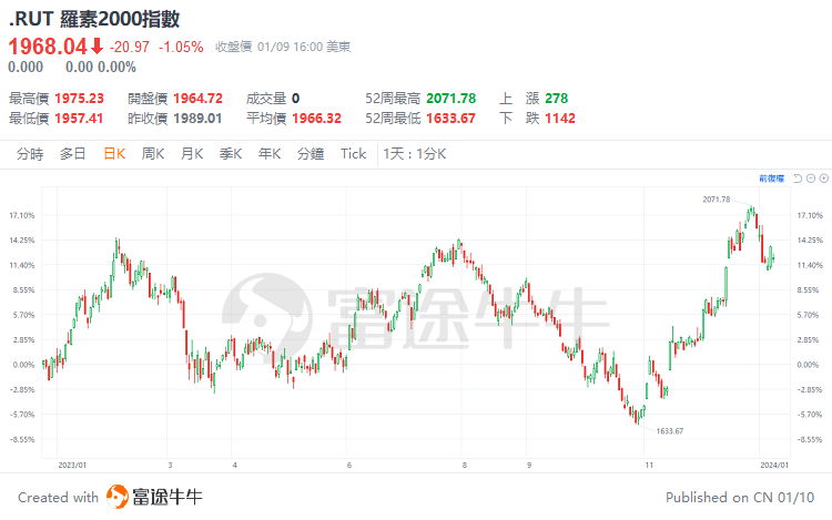 小盘股将继续开启“疯狂之旅”？高盛：回报率将远超大盘股