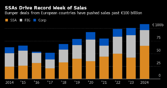 欧洲本周债券发行规模创纪录 达1,080亿欧元