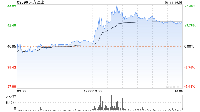 锂业股午后走高 天齐锂业涨近6%赣锋锂业涨超4%