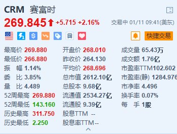 Salesforce涨超2% 将暂停在技术和产品部门招聘新员工