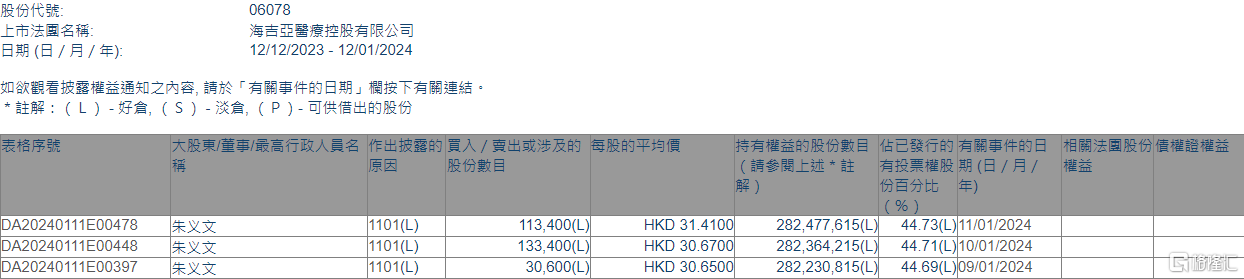 海吉亚医疗(06078.HK)获主席兼执行董事朱义文增持27.74万股