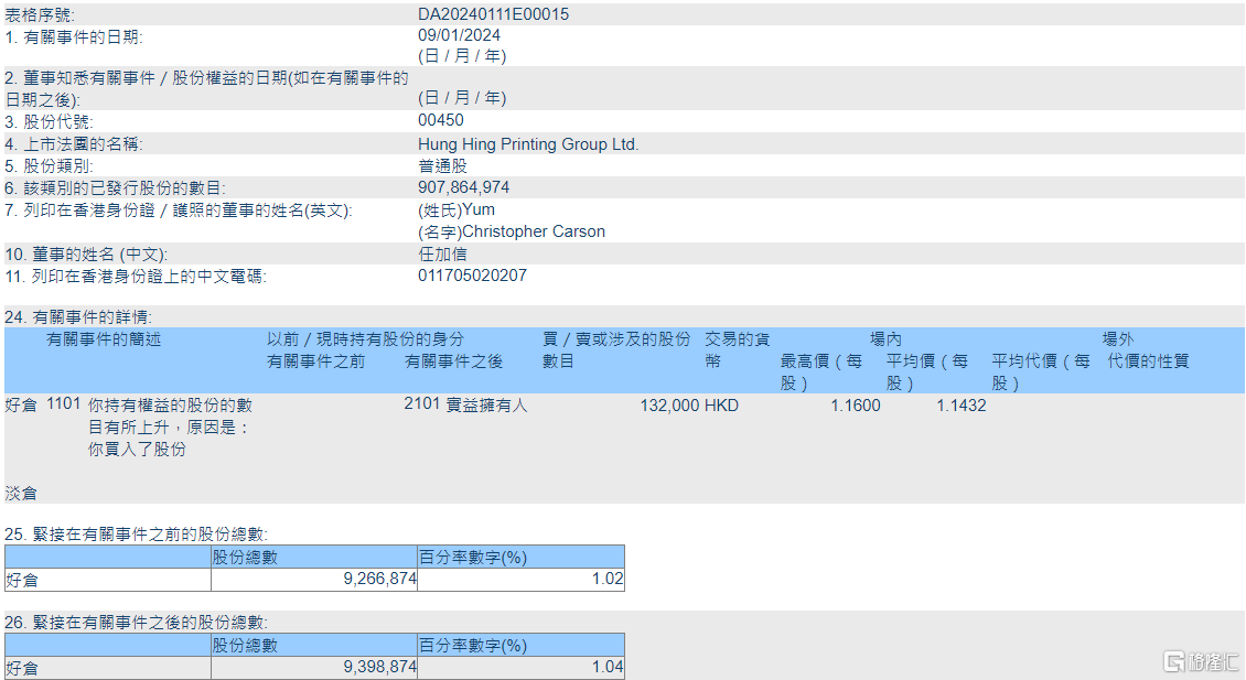 鸿兴印刷集团(00450.HK)获执行董事任加信增持13.2万股