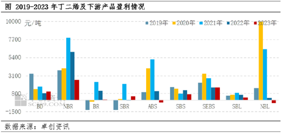 卓创资讯：2023年丁腈橡胶价值链分析