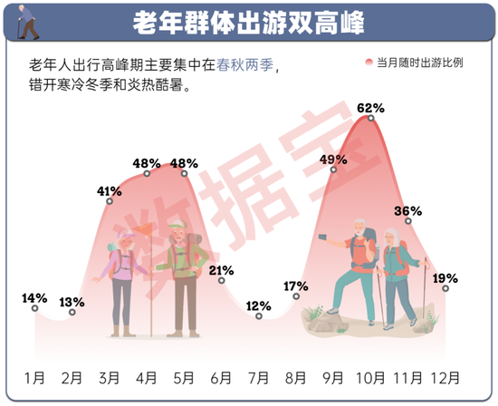 “银发经济”大揭秘：老年人出游意愿高，错开寒冬和酷暑