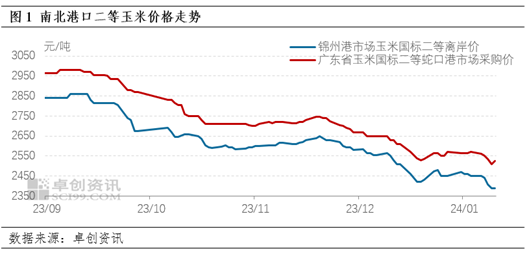 卓创资讯：东南沿海下游备货不及预期 成本松动导致玉米价格下行