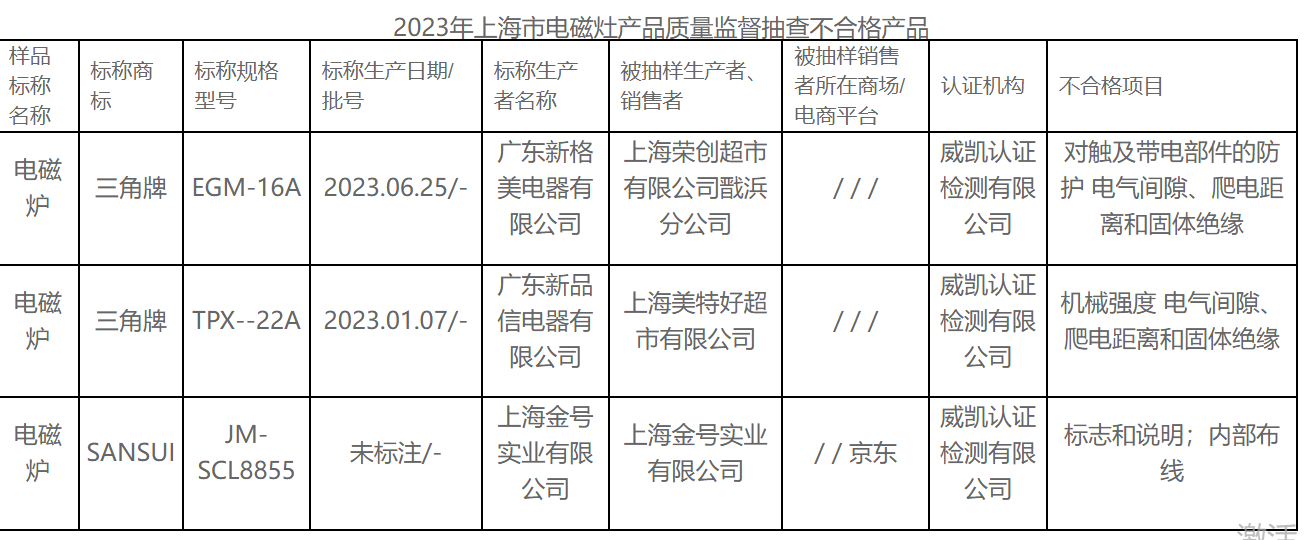 上海市场监管局：新格美电器电磁炉产品抽检不合格