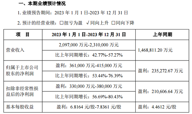 北方华创涨超5%：预计2023年净利润同比增长53.44%至76.39%