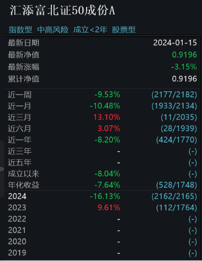 盘中巨震！北证50指数V型反转大涨超4%，关注年内大幅回调的汇添富北证50A（017519）！