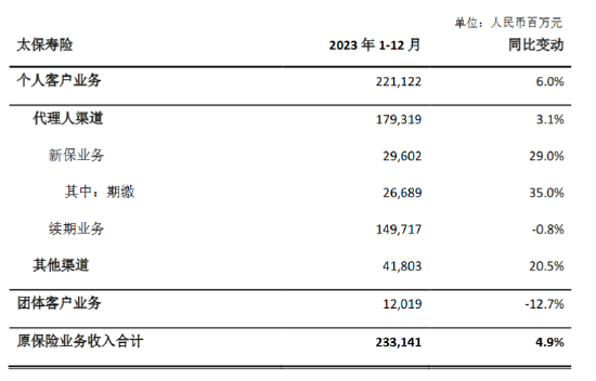 中国太保：2023年累计原保险业务收入约4235亿元