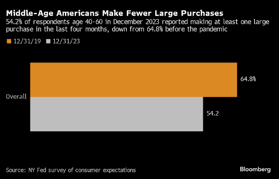 纽约联储调查：消费者财务压力增大 更多人关注偿还债务