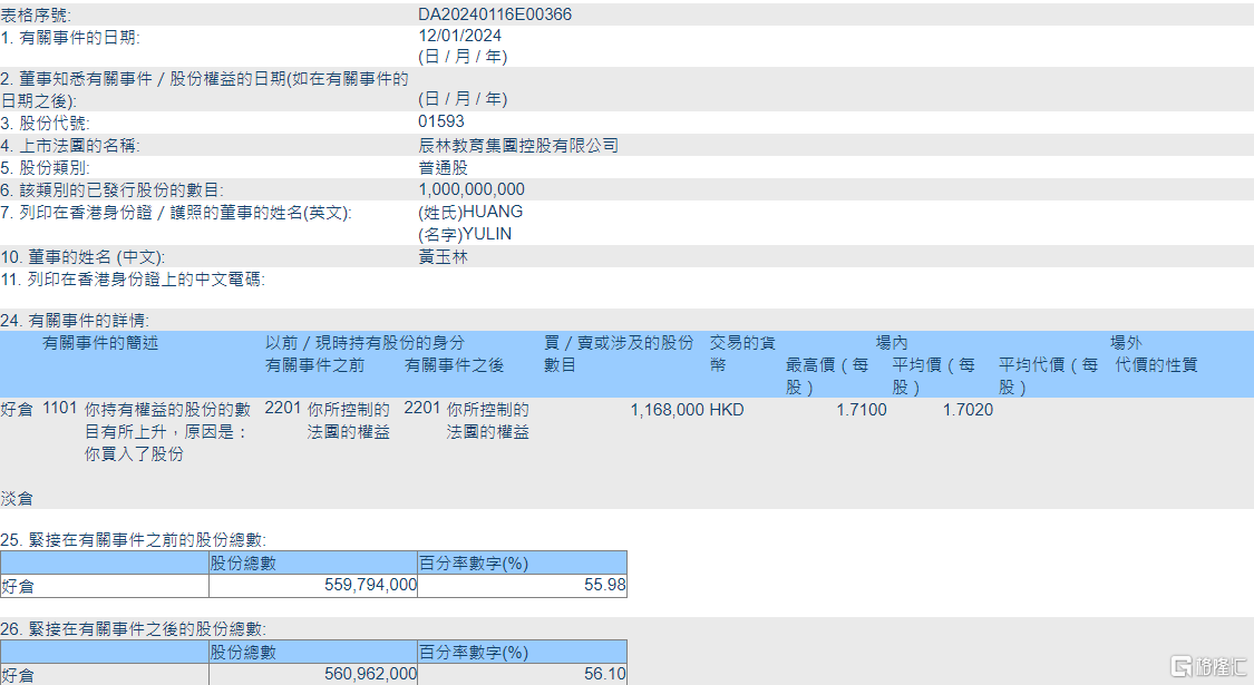 辰林教育(01593.HK)获主席黄玉林增持116.8万股