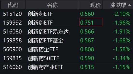 创新药板块个股走弱，多只创新药相关ETF跌约2%并创上市新低