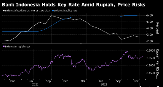 印尼央行在下月大选前维持关键利率不变