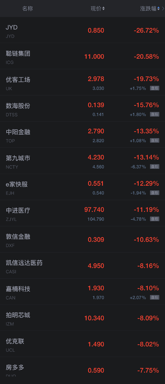 热门中概股周三多数下跌 京东跌近5%