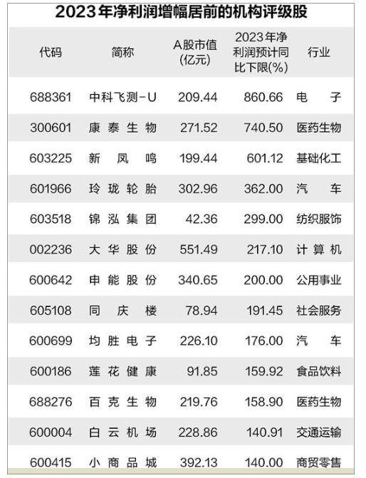 开年来超450股获机构“积极型”评级 两大领域受关注