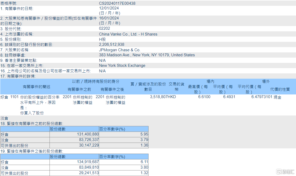 万科企业(02202.HK)获摩根大通增持351.88万股