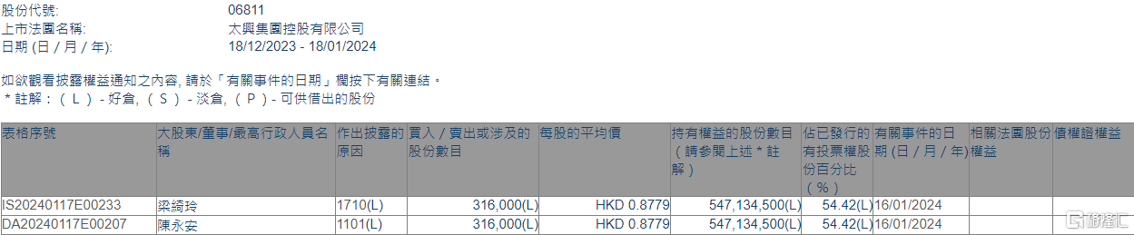 太兴集团(06811.HK)获主席陈永安增持31.6万股