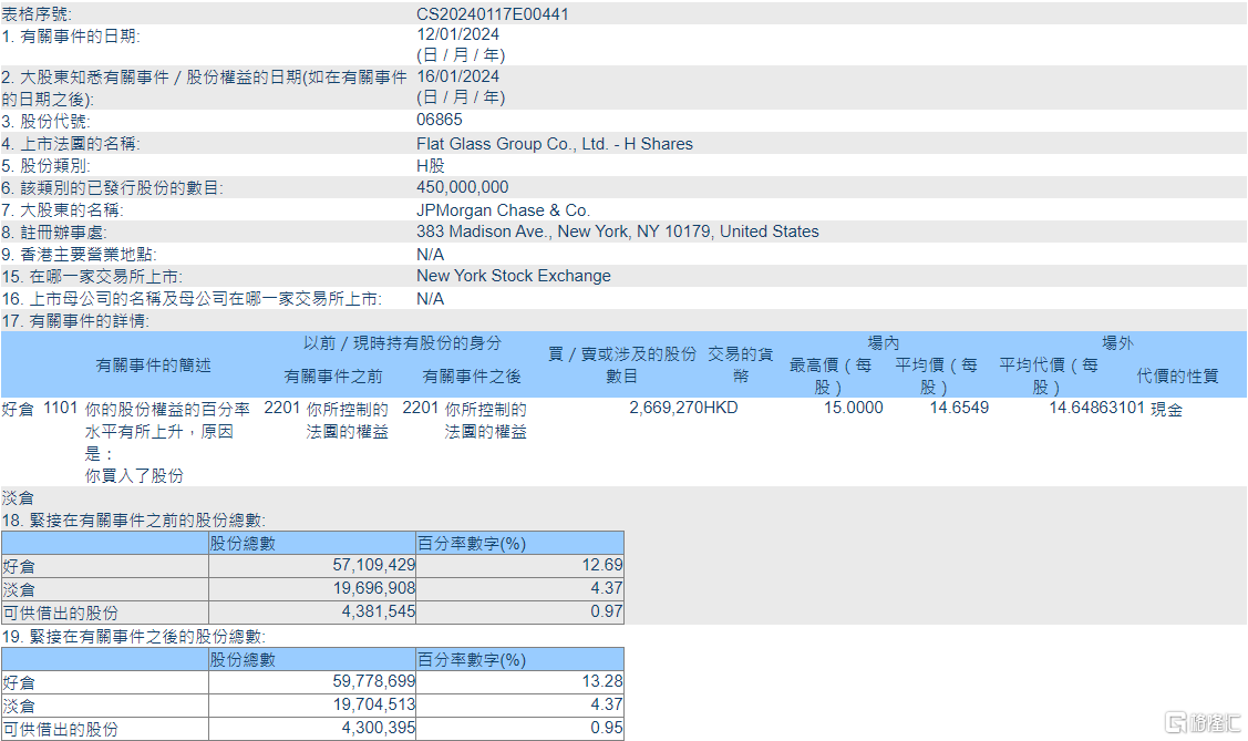 福莱特玻璃(06865.HK)获摩根大通增持266.93万股
