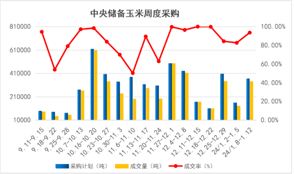 玉米增储政策公布 价格为何还是不涨？