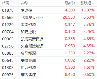 港股煤炭股持续受市场追捧 兖煤澳大利亚大涨超6%