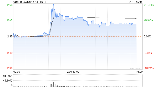 四海国际现涨超5% 主席兼执董罗旭瑞此前连续两日增持600万股