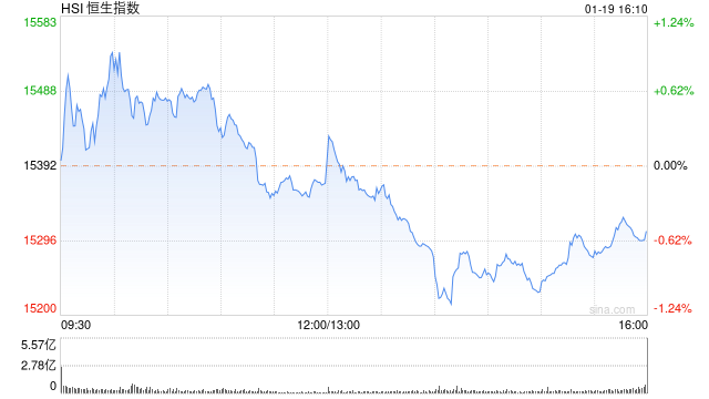 收评：港股恒指跌0.54% 恒生科指跌1.45%科网股领跌大市