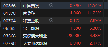 收评：港股恒指跌0.54% 恒生科指跌1.45%科网股领跌大市