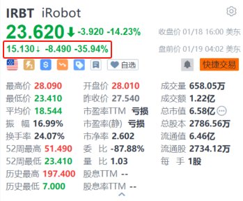 iRobot盘前大跌近36% 消息称欧盟或阻止亚马逊收购iRobot