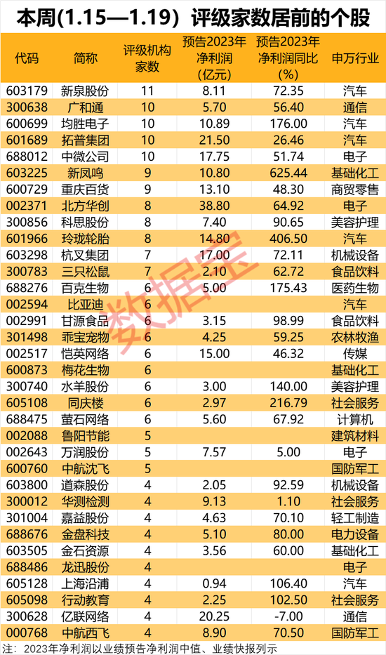 稀缺！本周机构上调评级，仅5股，芯片龙头在列！汽车内饰件龙头关注度最高