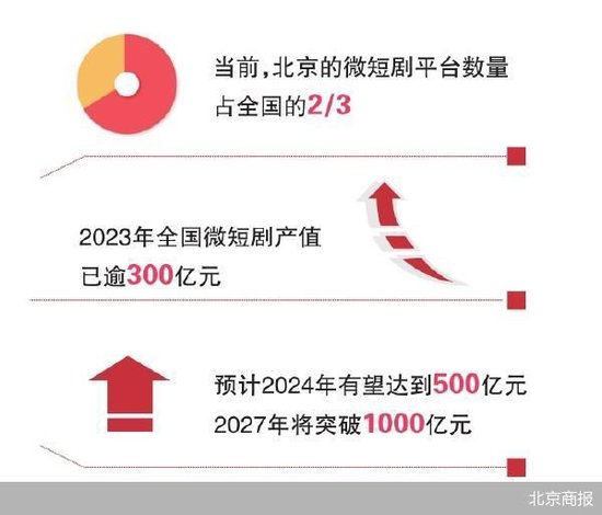 微短剧产值 今年有望突破500亿元