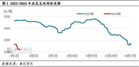 东北玉米：供需博弈下，一季度价格或跌后反弹