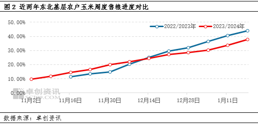 东北玉米：供需博弈下，一季度价格或跌后反弹