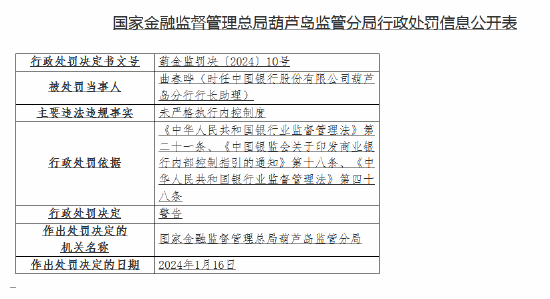 未严格执行内控制度！中国银行葫芦岛分行被罚15万元