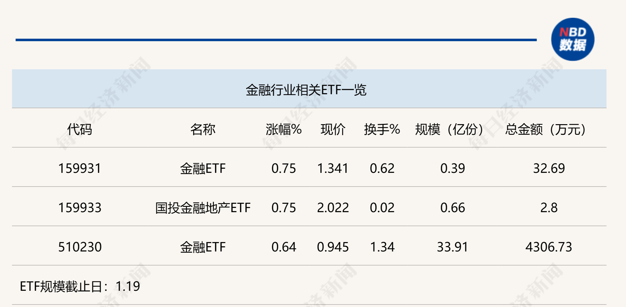 行业ETF风向标丨走中国特色金融发展之路，金融ETF今强势领涨