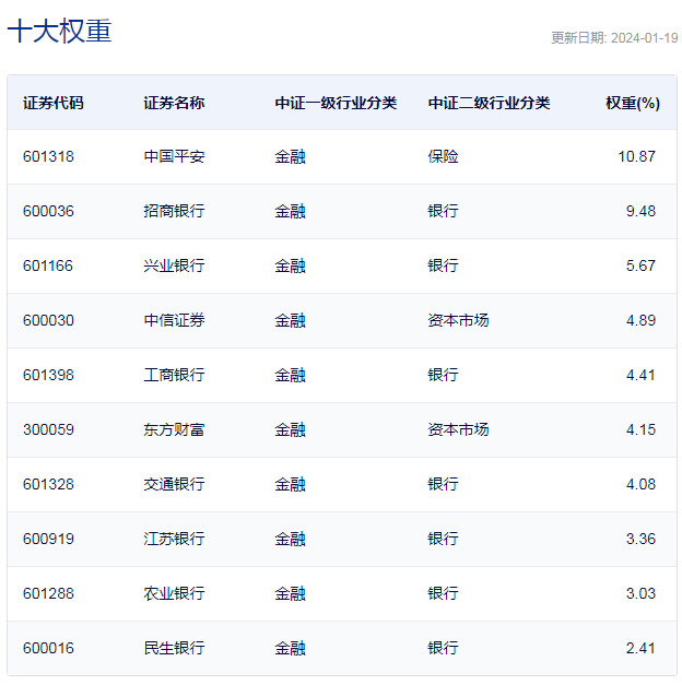 行业ETF风向标丨走中国特色金融发展之路，金融ETF今强势领涨