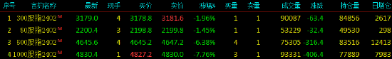 股指期货全线下挫 IH主力合约跌1.45%