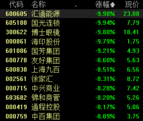 收盘丨沪指跌2.68%再度失守2800点，超5100只个股下跌