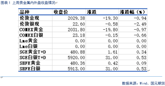 【贵金属】降息预期受损，贵金属承压下跌