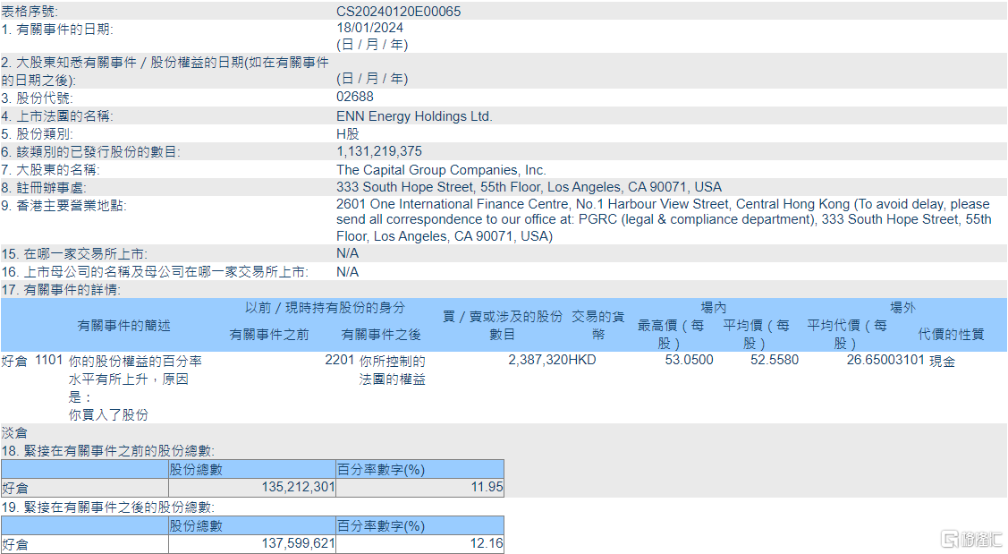 新奥能源(02688.HK)获The Capital Group增持238.73万股