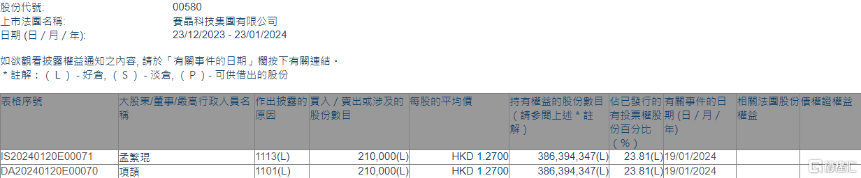 赛晶科技(00580.HK)获主席项颉增持21万股