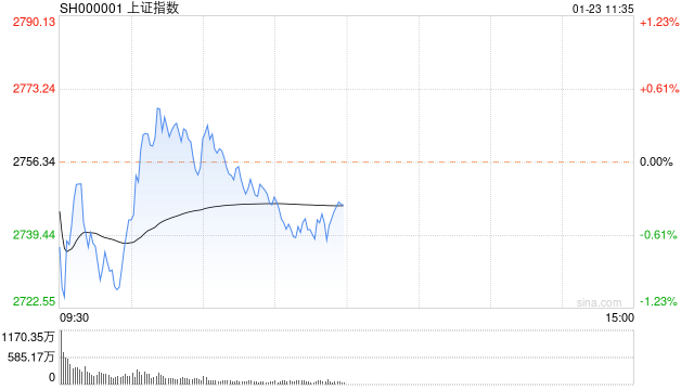 午评：创业板指半日涨近1% 光伏等新能源赛道反弹