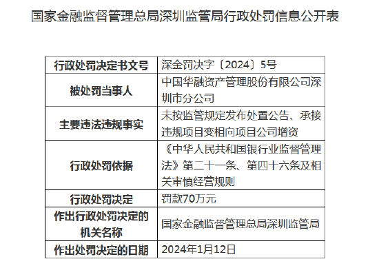 违规承接违规项目变相向项目公司增资 中国华融深圳分公司被罚款70万元