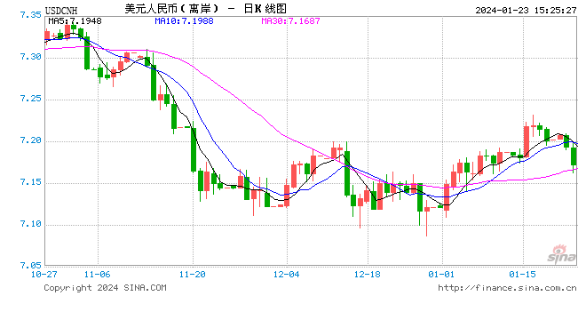 离岸人民币持续拉升，涨破7.17关口 日内升值近250点！