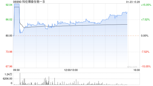 科伦博泰生物-B现涨近11% 获控股股东增持78.5万股