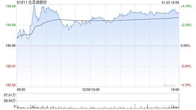 高盛：予比亚迪股份“买入”评级 目标价346港元