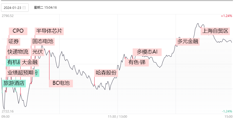 今天的走势和2年前这天很像，后续A股连涨2个多月