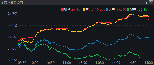 今天的走势和2年前这天很像，后续A股连涨2个多月