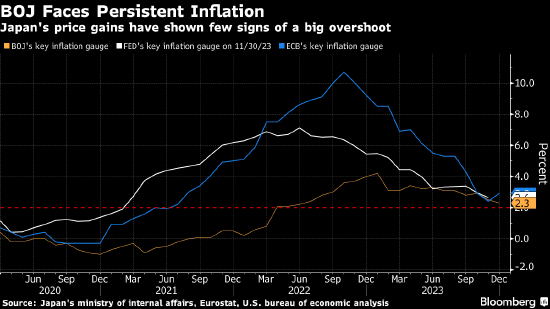 日本央行维持负利率不变 暗示对实现通胀目标的信心略微增强